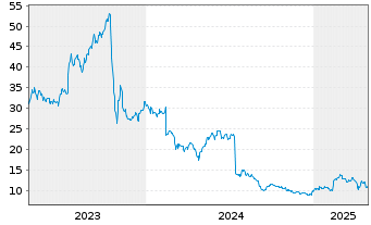 Chart Kempower OYJ - 5 années