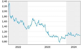 Chart WithSecure Corp. - 5 Jahre