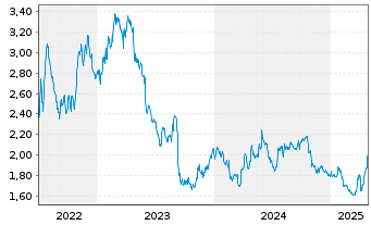 Chart F-SECURE OYJ. - 5 années