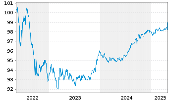 Chart Oma Säästöpankki Oyj EO-Med.-T.Mort.Cov.Bds 22(26) - 5 Years