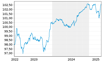 Chart Huhtamäki Oyj EO-Notes 2022(22/27) - 5 Jahre