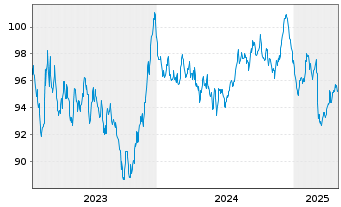 Chart Finnland, Republik EO-Bonds 2023(38) - 5 années