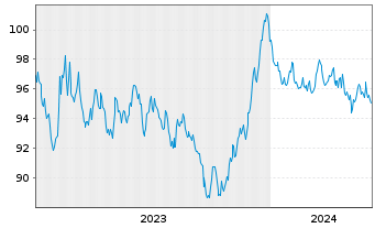 Chart Finnland, Republik EO-Bonds 2023(38) - 5 Years