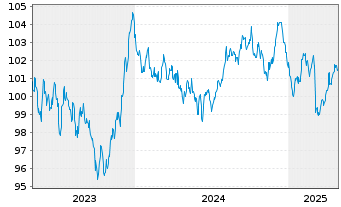 Chart Finnland, Republik EO-Bonds 2023(33) - 5 Years