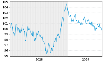 Chart Finnland, Republik EO-Bonds 2023(33) - 5 Years