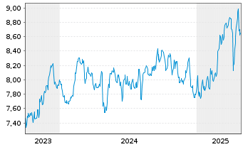 Chart Sampo OYJ Cl A - 5 années