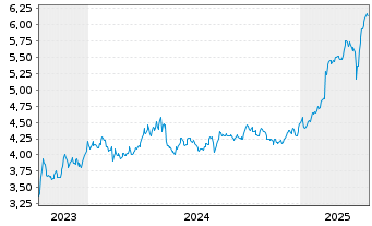 Chart Mandatum OYJ - 5 années