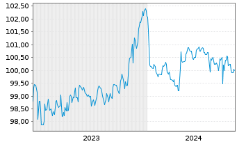 Chart Nokian Renkaat Oyj EO-Notes 2023(23/28) - 5 Years