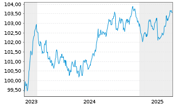 Chart Oma Säästöpankki Oyj EO-Med.-T.Mort.Cov.Bds 23(29) - 5 années