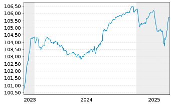 Chart Huhtamäki Oyj EO-Notes 2023(23/28) - 5 Years