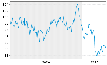 Chart Finnland, Republik EO-Bonds 2024(55) - 5 années