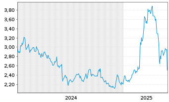 Chart Finnair Oyj - 5 années