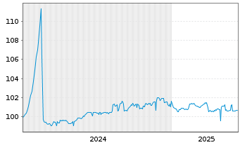 Chart Suomen Hypoteekkiyhdistys Term Cov.Bds 2024(29) - 5 Years