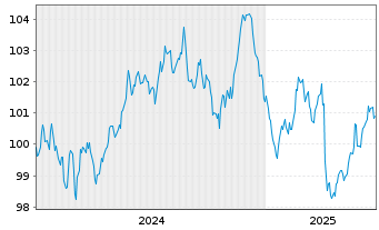 Chart Finnland, Republik EO-Bonds 2024(34) - 5 Jahre