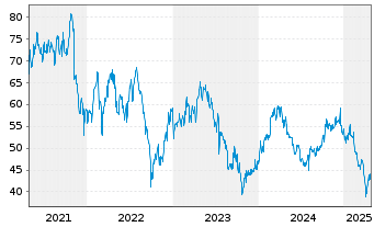 Chart Bakkafrost P/F - 5 Years