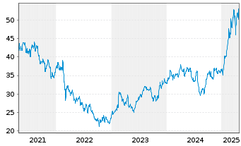 Chart S.A. des Ciments Vicat - VICAT - 5 années