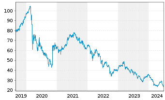 Chart Icade S.A. - 5 années
