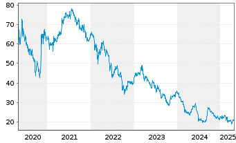 Chart Icade S.A. - 5 années