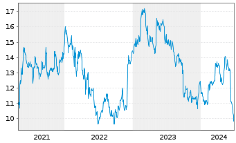 Chart Beneteau S.A. - 5 Years