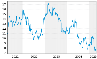 Chart Beneteau S.A. - 5 Years