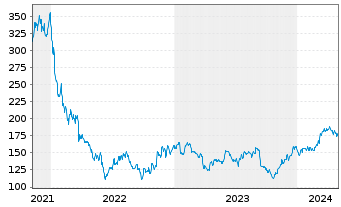 Chart Esker S.A. - 5 Years