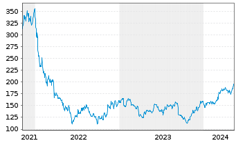 Chart Esker S.A. - 5 Years