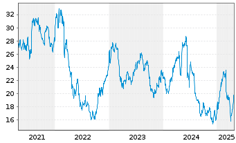 Chart Manitou B.F. S.A. - 5 Years