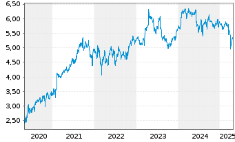 Chart Bolloré SE - 5 Years