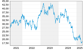 Chart Mersen S.A. - 5 Years