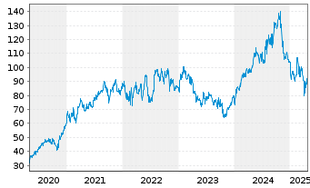 Chart Nexans S.A. - 5 années