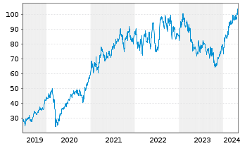 Chart Nexans S.A. - 5 Years