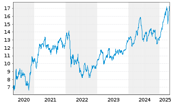 Chart Credit Agricole S.A. - 5 années