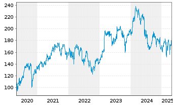 Chart Sopra Steria Group S.A. - 5 années