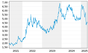 Chart Éts Maurel et Prom S.A. - 5 Years