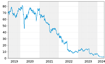 Chart Atos SE - 5 Years