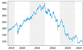 Chart Téléperformance SE - 5 Years
