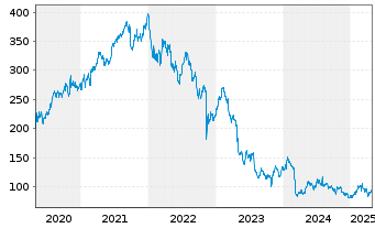 Chart Téléperformance SE - 5 Years