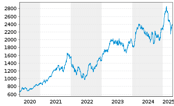 Chart Hermes International S.A. - 5 Jahre