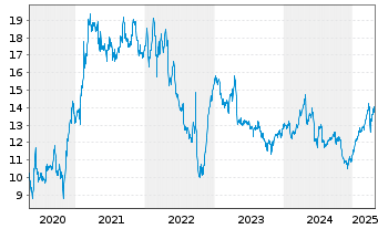 Chart M6 Métropole Télévision S.A. - 5 Years