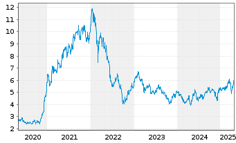 Chart Derichebourg S.A. - 5 Years