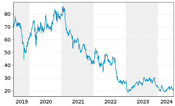 Chart Ubisoft Entertainment S.A. - 5 Years