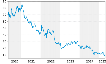 Chart Ubisoft Entertainment S.A. - 5 Years