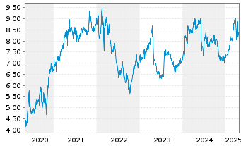 Chart Télévision Fse 1 S.A. (TF1) - 5 Years