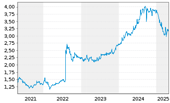 Chart Marie Brizard Wine&Spirits SA - 5 années