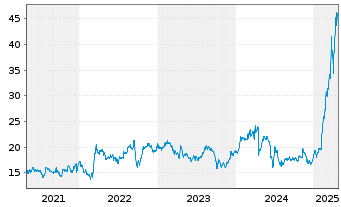 Chart Exail Technologies S.A. - 5 années