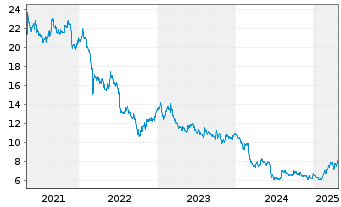 Chart Bonduelle S.A. - 5 années