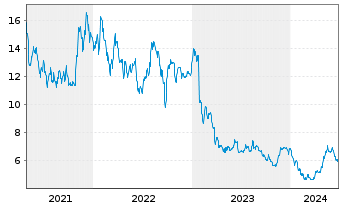 Chart Guillemot Corp. - 5 Years