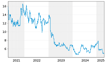 Chart Guillemot Corp. - 5 années