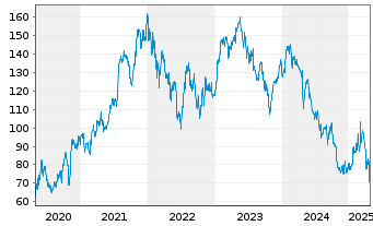 Chart Alten S.A. - 5 Years