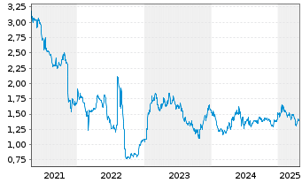 Chart Pierre & Vacances S.A. - 5 Years